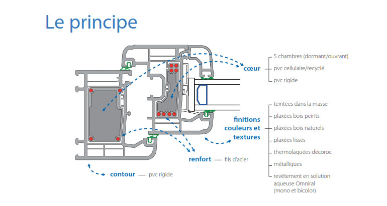 Menuiseries pvc à Voiron Fenetre pvc à Voiron